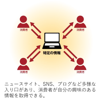 インバウンドマーケティング