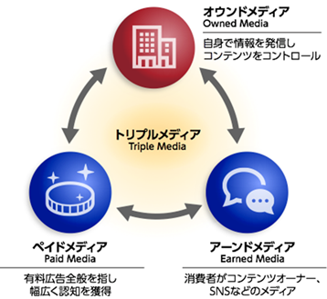 オウンドメディア